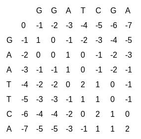 A completed score matrix