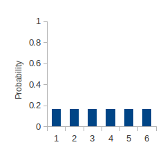 High entropy: a fair die