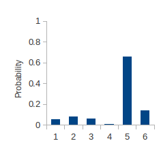 Low entropy: an unfair die